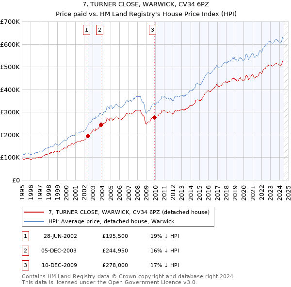 7, TURNER CLOSE, WARWICK, CV34 6PZ: Price paid vs HM Land Registry's House Price Index