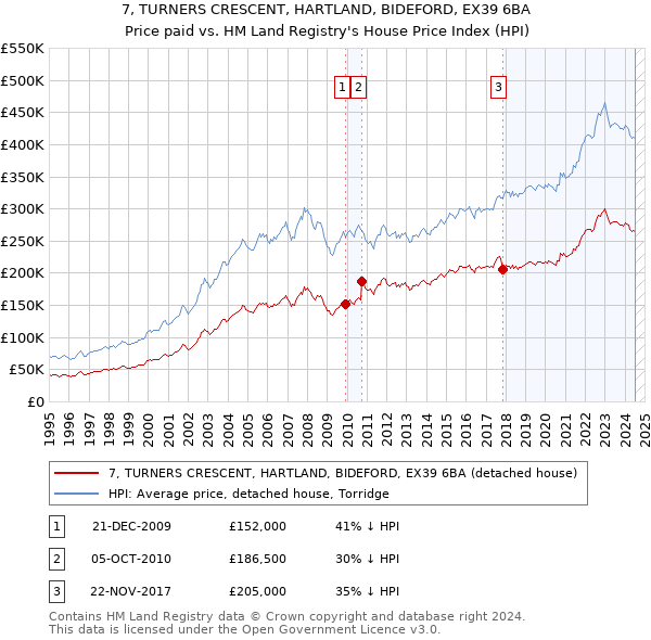 7, TURNERS CRESCENT, HARTLAND, BIDEFORD, EX39 6BA: Price paid vs HM Land Registry's House Price Index