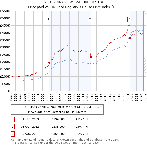 7, TUSCANY VIEW, SALFORD, M7 3TX: Price paid vs HM Land Registry's House Price Index