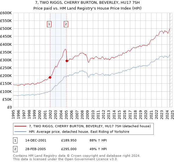 7, TWO RIGGS, CHERRY BURTON, BEVERLEY, HU17 7SH: Price paid vs HM Land Registry's House Price Index