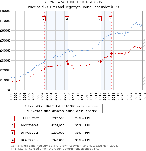 7, TYNE WAY, THATCHAM, RG18 3DS: Price paid vs HM Land Registry's House Price Index