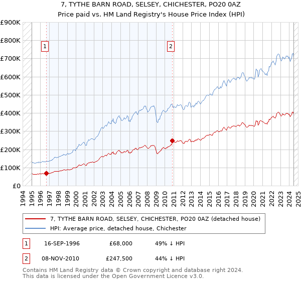 7, TYTHE BARN ROAD, SELSEY, CHICHESTER, PO20 0AZ: Price paid vs HM Land Registry's House Price Index