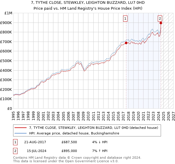 7, TYTHE CLOSE, STEWKLEY, LEIGHTON BUZZARD, LU7 0HD: Price paid vs HM Land Registry's House Price Index