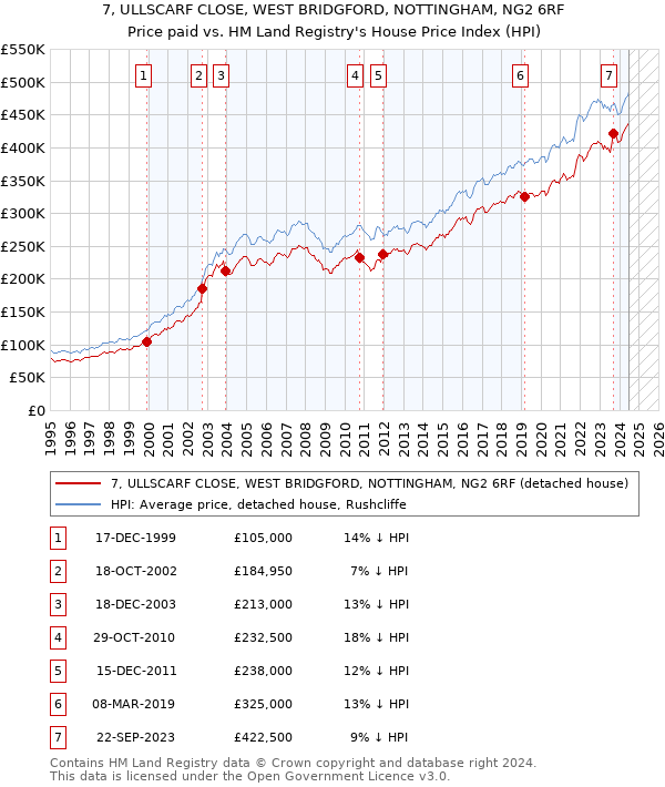 7, ULLSCARF CLOSE, WEST BRIDGFORD, NOTTINGHAM, NG2 6RF: Price paid vs HM Land Registry's House Price Index