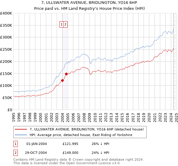 7, ULLSWATER AVENUE, BRIDLINGTON, YO16 6HP: Price paid vs HM Land Registry's House Price Index