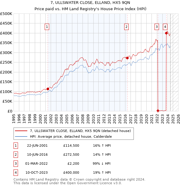 7, ULLSWATER CLOSE, ELLAND, HX5 9QN: Price paid vs HM Land Registry's House Price Index