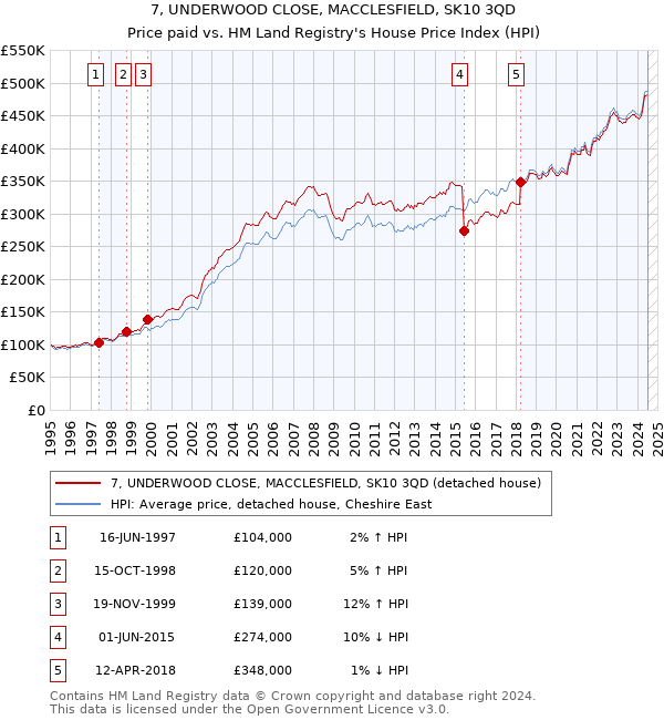 7, UNDERWOOD CLOSE, MACCLESFIELD, SK10 3QD: Price paid vs HM Land Registry's House Price Index