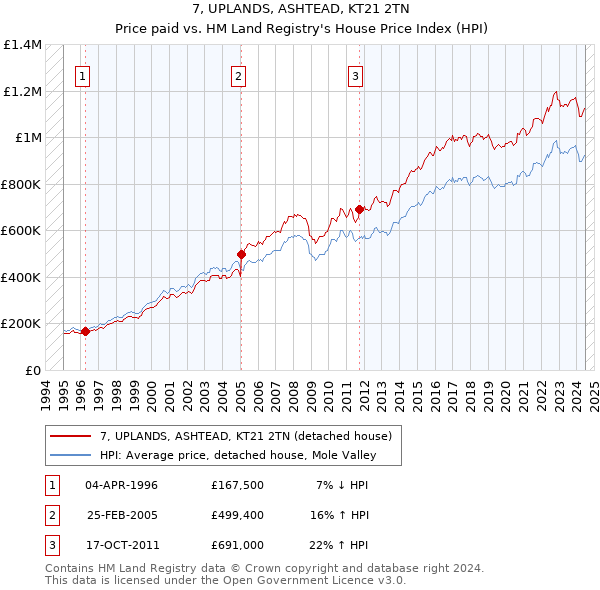 7, UPLANDS, ASHTEAD, KT21 2TN: Price paid vs HM Land Registry's House Price Index