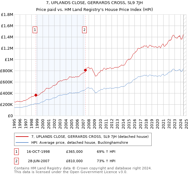 7, UPLANDS CLOSE, GERRARDS CROSS, SL9 7JH: Price paid vs HM Land Registry's House Price Index