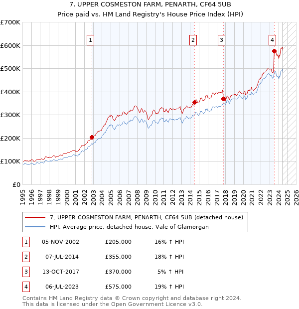 7, UPPER COSMESTON FARM, PENARTH, CF64 5UB: Price paid vs HM Land Registry's House Price Index