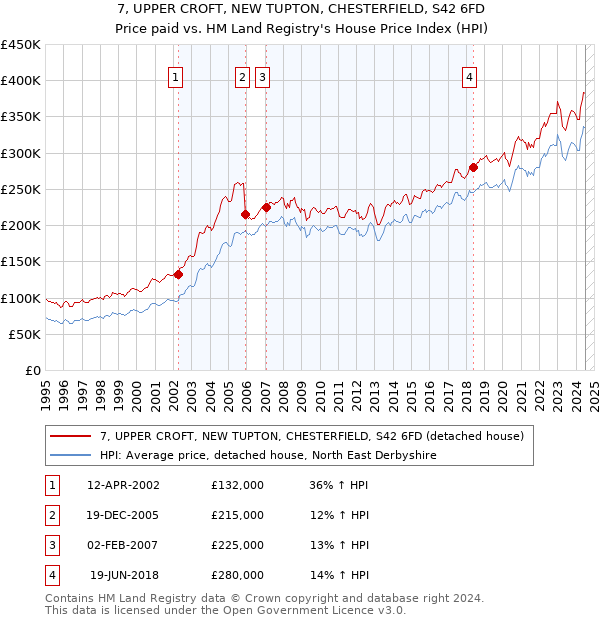 7, UPPER CROFT, NEW TUPTON, CHESTERFIELD, S42 6FD: Price paid vs HM Land Registry's House Price Index