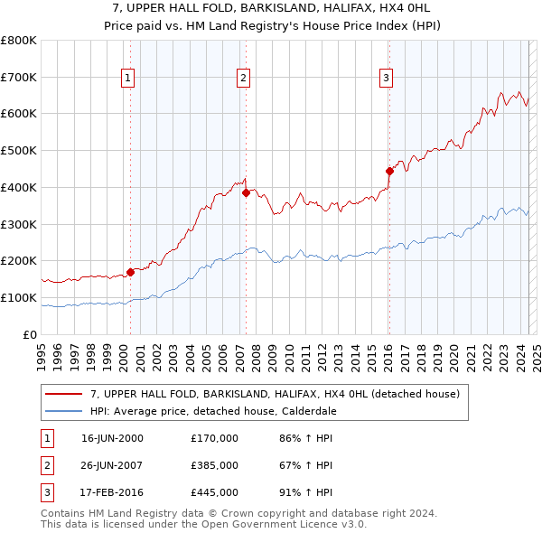 7, UPPER HALL FOLD, BARKISLAND, HALIFAX, HX4 0HL: Price paid vs HM Land Registry's House Price Index