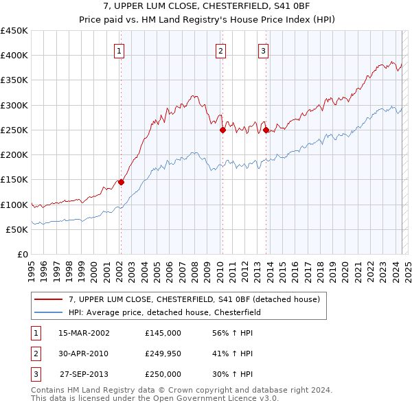 7, UPPER LUM CLOSE, CHESTERFIELD, S41 0BF: Price paid vs HM Land Registry's House Price Index