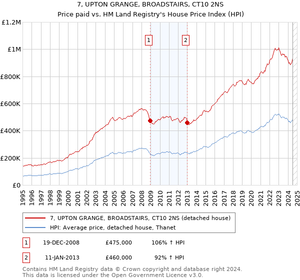 7, UPTON GRANGE, BROADSTAIRS, CT10 2NS: Price paid vs HM Land Registry's House Price Index