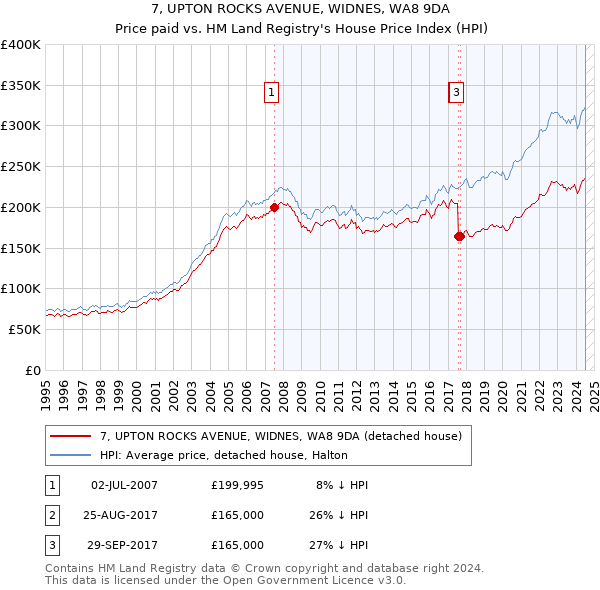 7, UPTON ROCKS AVENUE, WIDNES, WA8 9DA: Price paid vs HM Land Registry's House Price Index