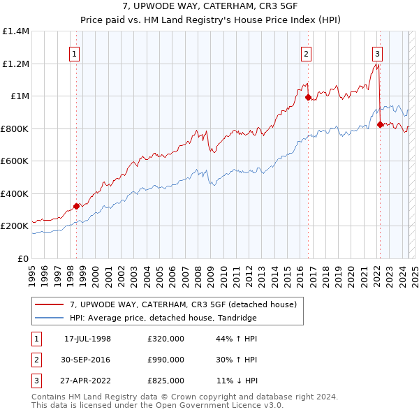 7, UPWODE WAY, CATERHAM, CR3 5GF: Price paid vs HM Land Registry's House Price Index