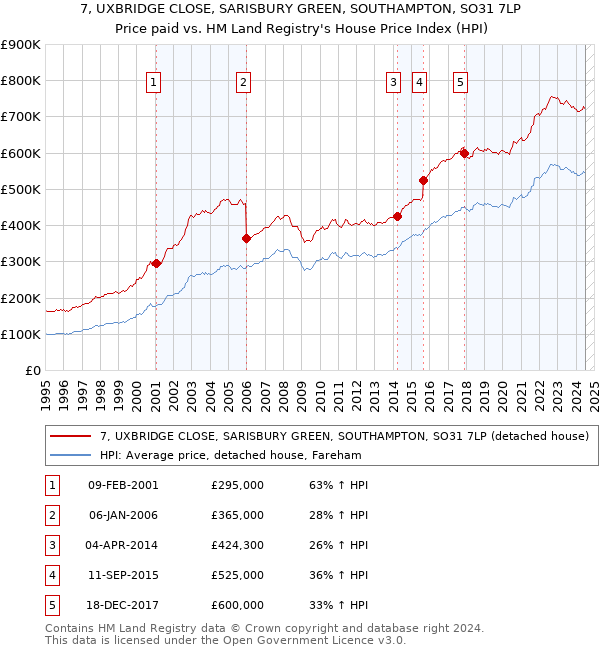 7, UXBRIDGE CLOSE, SARISBURY GREEN, SOUTHAMPTON, SO31 7LP: Price paid vs HM Land Registry's House Price Index