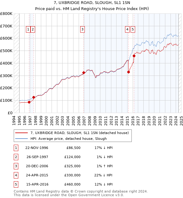 7, UXBRIDGE ROAD, SLOUGH, SL1 1SN: Price paid vs HM Land Registry's House Price Index