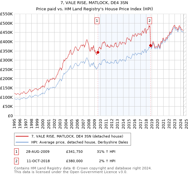 7, VALE RISE, MATLOCK, DE4 3SN: Price paid vs HM Land Registry's House Price Index