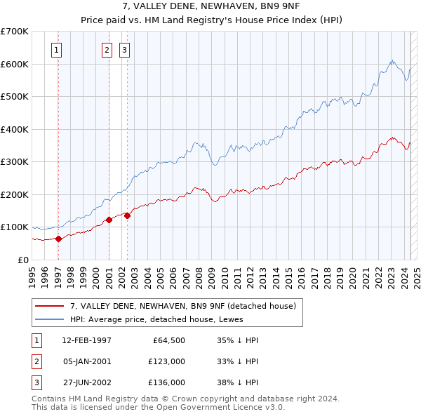 7, VALLEY DENE, NEWHAVEN, BN9 9NF: Price paid vs HM Land Registry's House Price Index