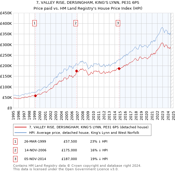 7, VALLEY RISE, DERSINGHAM, KING'S LYNN, PE31 6PS: Price paid vs HM Land Registry's House Price Index