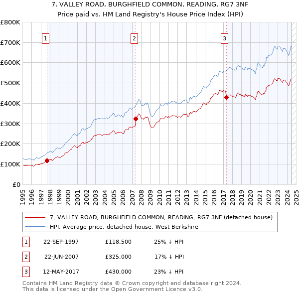 7, VALLEY ROAD, BURGHFIELD COMMON, READING, RG7 3NF: Price paid vs HM Land Registry's House Price Index