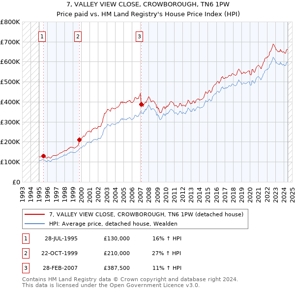 7, VALLEY VIEW CLOSE, CROWBOROUGH, TN6 1PW: Price paid vs HM Land Registry's House Price Index