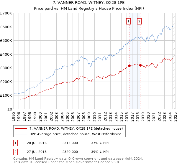 7, VANNER ROAD, WITNEY, OX28 1PE: Price paid vs HM Land Registry's House Price Index