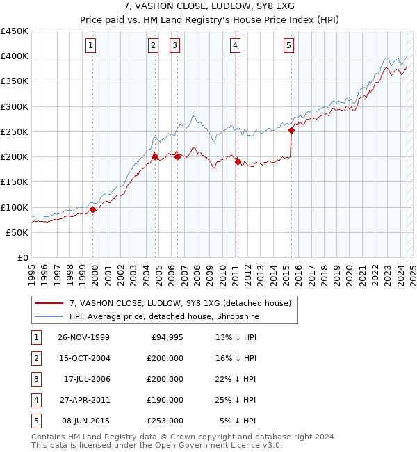 7, VASHON CLOSE, LUDLOW, SY8 1XG: Price paid vs HM Land Registry's House Price Index