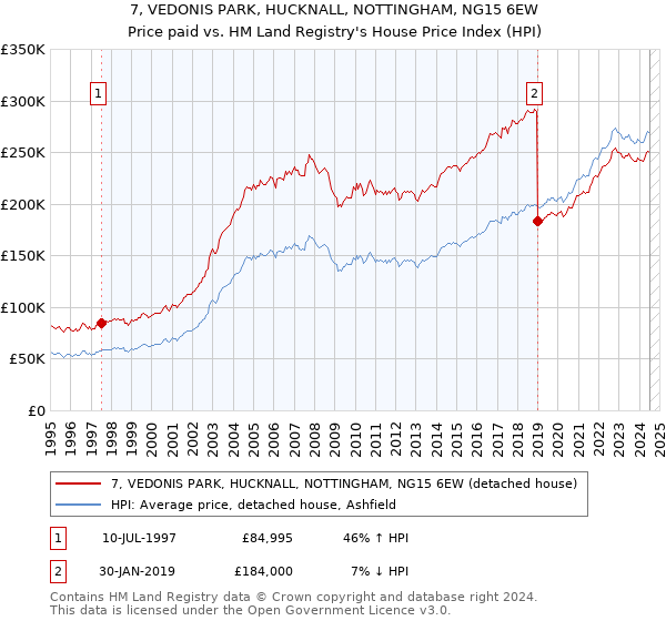 7, VEDONIS PARK, HUCKNALL, NOTTINGHAM, NG15 6EW: Price paid vs HM Land Registry's House Price Index