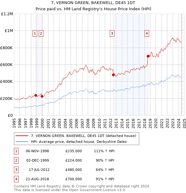 7, VERNON GREEN, BAKEWELL, DE45 1DT: Price paid vs HM Land Registry's House Price Index