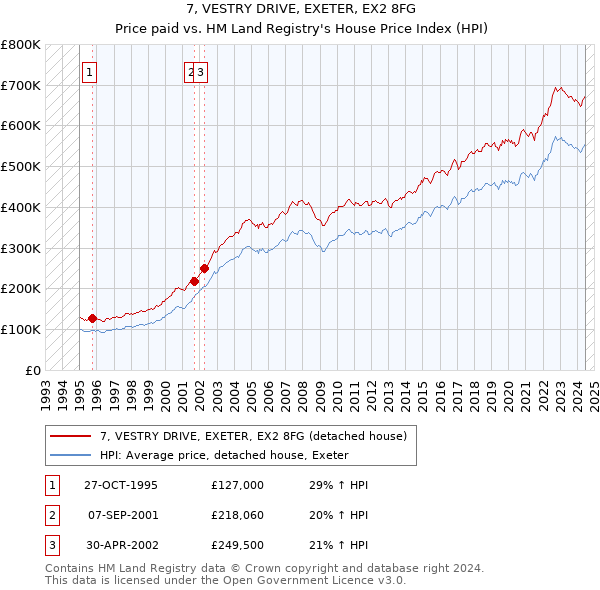 7, VESTRY DRIVE, EXETER, EX2 8FG: Price paid vs HM Land Registry's House Price Index