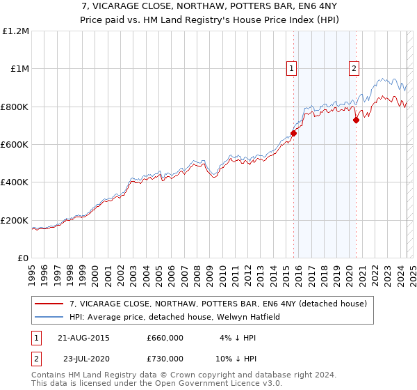 7, VICARAGE CLOSE, NORTHAW, POTTERS BAR, EN6 4NY: Price paid vs HM Land Registry's House Price Index