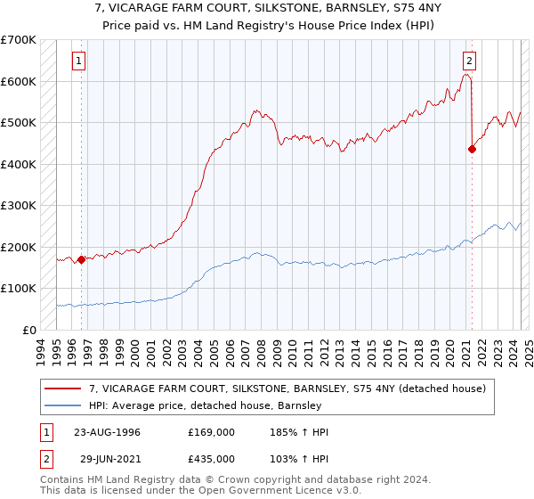 7, VICARAGE FARM COURT, SILKSTONE, BARNSLEY, S75 4NY: Price paid vs HM Land Registry's House Price Index