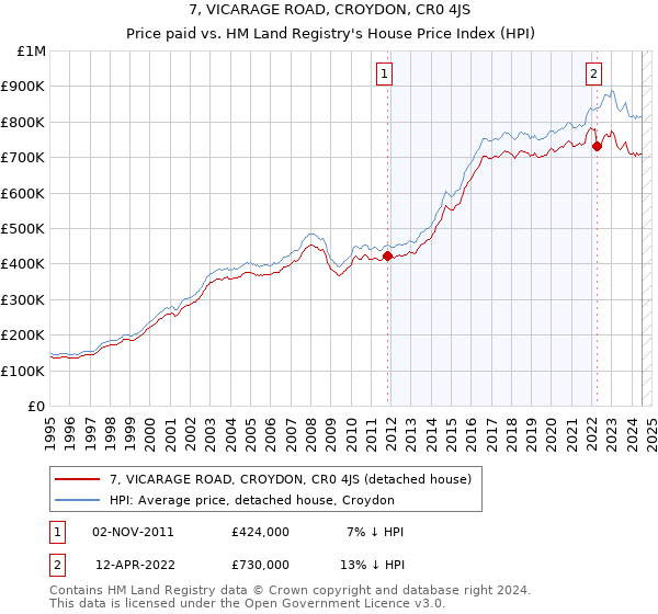 7, VICARAGE ROAD, CROYDON, CR0 4JS: Price paid vs HM Land Registry's House Price Index