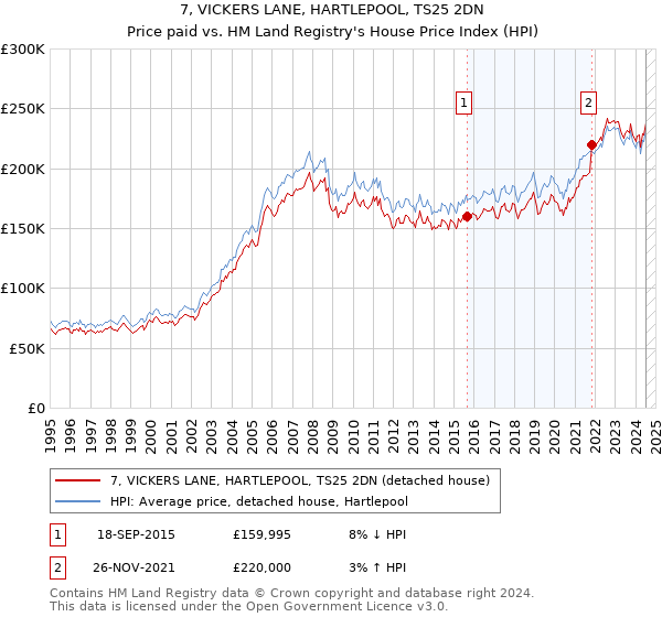 7, VICKERS LANE, HARTLEPOOL, TS25 2DN: Price paid vs HM Land Registry's House Price Index