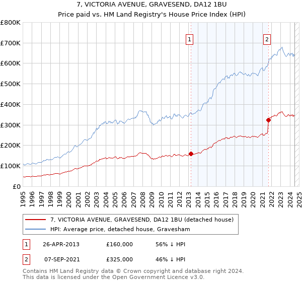 7, VICTORIA AVENUE, GRAVESEND, DA12 1BU: Price paid vs HM Land Registry's House Price Index