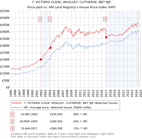 7, VICTORIA CLOSE, WHALLEY, CLITHEROE, BB7 9JR: Price paid vs HM Land Registry's House Price Index