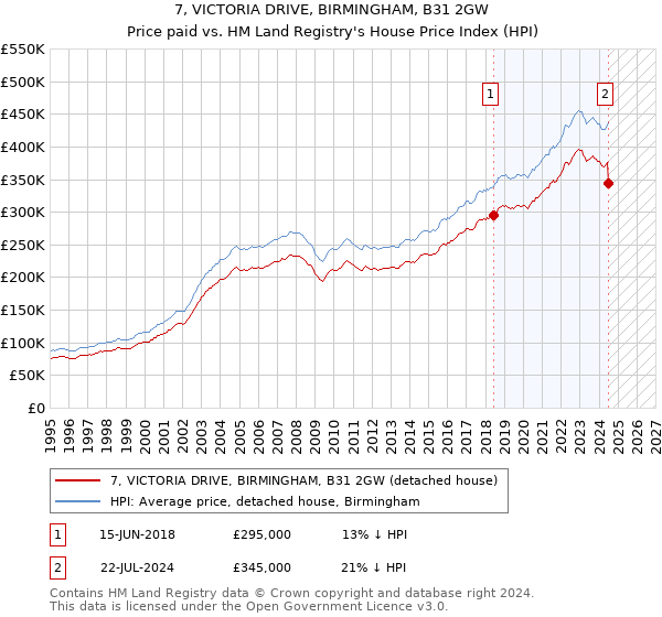 7, VICTORIA DRIVE, BIRMINGHAM, B31 2GW: Price paid vs HM Land Registry's House Price Index