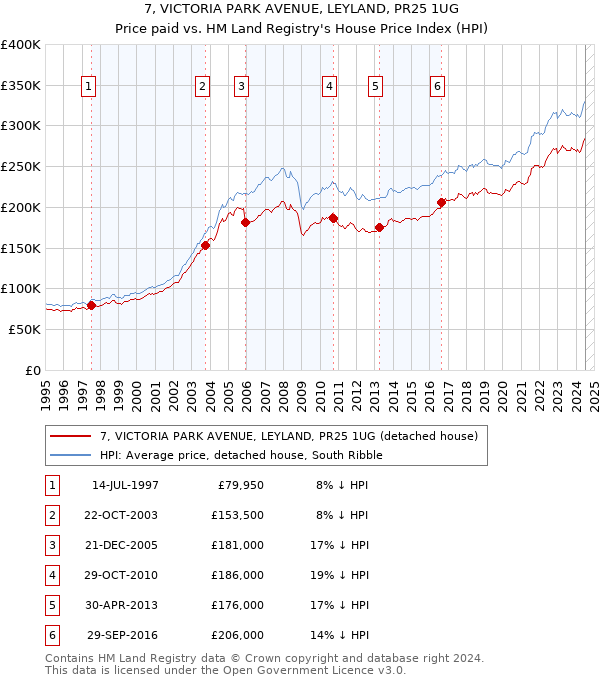 7, VICTORIA PARK AVENUE, LEYLAND, PR25 1UG: Price paid vs HM Land Registry's House Price Index