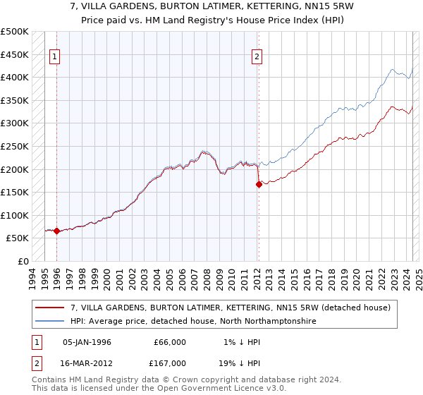 7, VILLA GARDENS, BURTON LATIMER, KETTERING, NN15 5RW: Price paid vs HM Land Registry's House Price Index