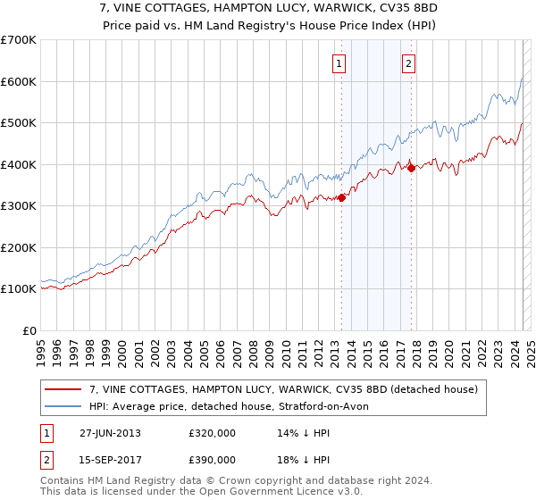 7, VINE COTTAGES, HAMPTON LUCY, WARWICK, CV35 8BD: Price paid vs HM Land Registry's House Price Index