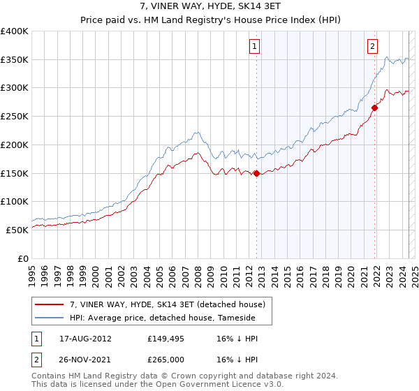 7, VINER WAY, HYDE, SK14 3ET: Price paid vs HM Land Registry's House Price Index