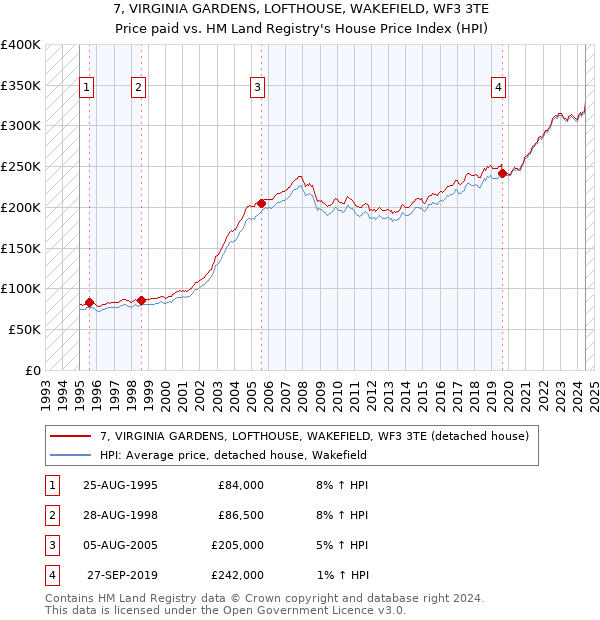 7, VIRGINIA GARDENS, LOFTHOUSE, WAKEFIELD, WF3 3TE: Price paid vs HM Land Registry's House Price Index