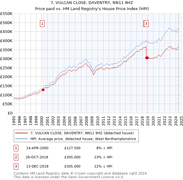 7, VULCAN CLOSE, DAVENTRY, NN11 9HZ: Price paid vs HM Land Registry's House Price Index