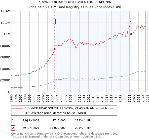 7, VYNER ROAD SOUTH, PRENTON, CH43 7PN: Price paid vs HM Land Registry's House Price Index