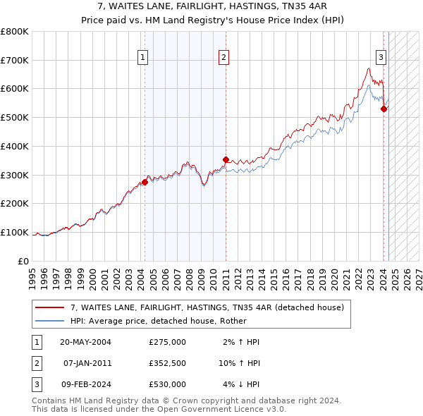 7, WAITES LANE, FAIRLIGHT, HASTINGS, TN35 4AR: Price paid vs HM Land Registry's House Price Index