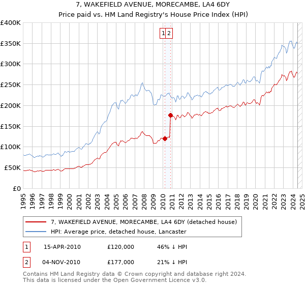 7, WAKEFIELD AVENUE, MORECAMBE, LA4 6DY: Price paid vs HM Land Registry's House Price Index