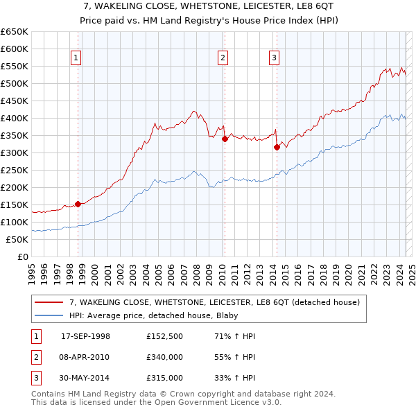 7, WAKELING CLOSE, WHETSTONE, LEICESTER, LE8 6QT: Price paid vs HM Land Registry's House Price Index