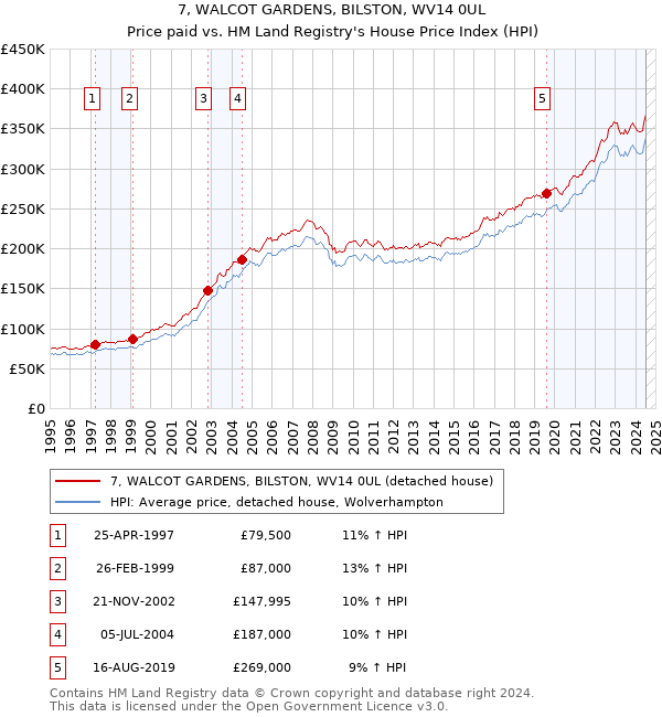 7, WALCOT GARDENS, BILSTON, WV14 0UL: Price paid vs HM Land Registry's House Price Index